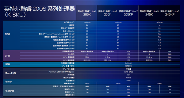 酷睿Ultra  200S系列正式发布：功耗唰地下来58！不求极致性能