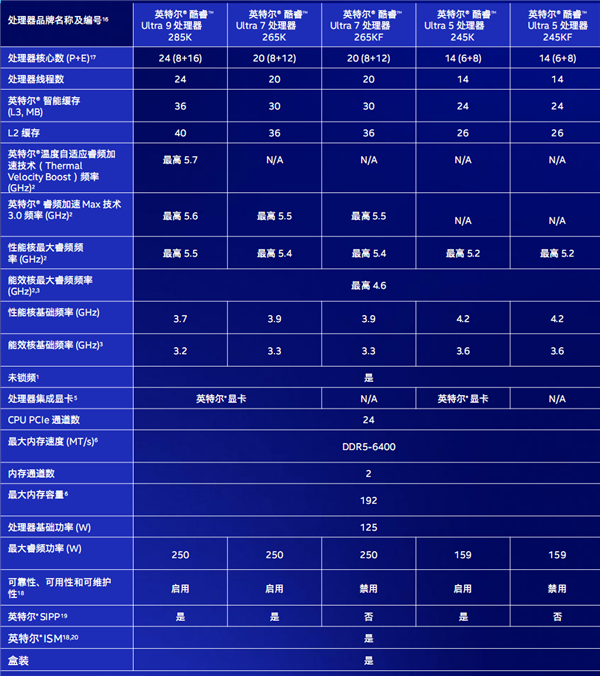 酷睿Ultra  200S系列正式发布：功耗唰地下来58！不求极致性能