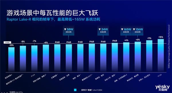 把AI带到桌面端！英特尔酷睿Ultra  200S系列台式机处理器解析