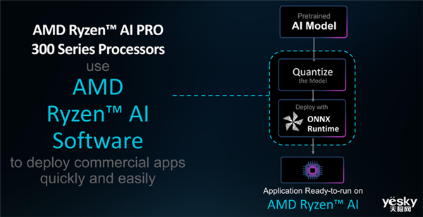 AMD锐龙AI  PRO  300系列处理器详解：AI性能提升5倍