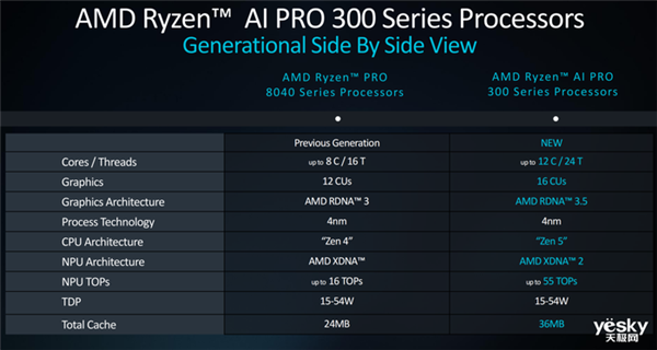 AMD锐龙AI  PRO  300系列处理器详解：AI性能提升5倍