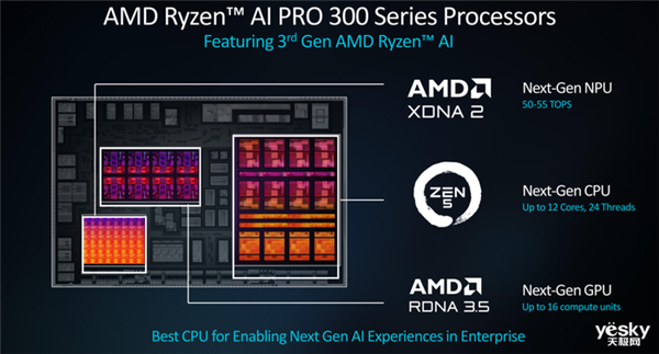 AMD锐龙AI  PRO  300系列处理器详解：AI性能提升5倍