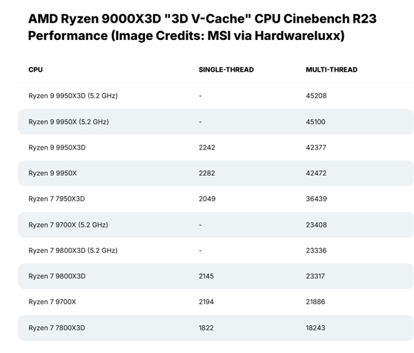 AMD  X3D后继有人！锐龙9800<i></i>X3D/9950<i></i>X3D都来了：规格、游戏性能大曝光