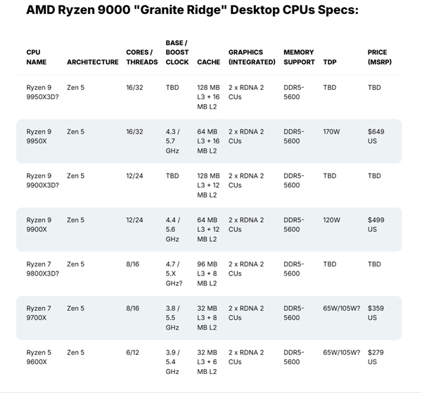 AMD  X3D后继有人！锐龙9800<i></i>X3D/9950<i></i>X3D都来了：规格、游戏性能大曝光