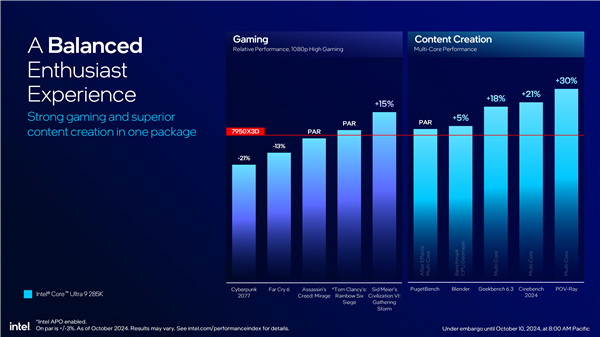 锐龙7 9800<i></i>X3D开卖时间定了！全核高达5.2GHz、Intel承认技不如人