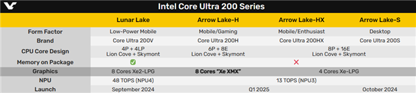 Intel  Arrow  Lake-H笔记本处理器升级新核显：特殊的1.5代架构
