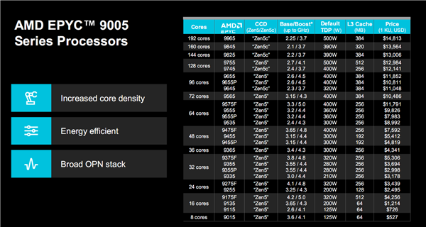 192核心384线程、5GHz起飞！AMD  Zen5 EPYC首测：领先至强6几乎40