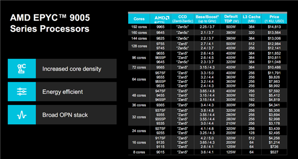 AMD  EPYC  9005系列领先架构大揭秘！首次采用三种不同工艺