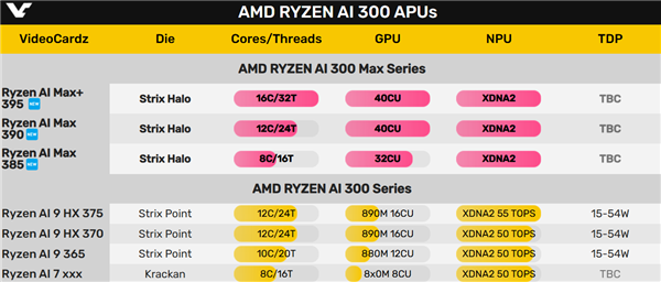 AMD官方确认史上最强APU  Strix  Halo命名！媲美移动版RTX  4070