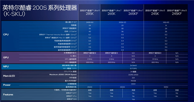 功耗比锐龙7还低！Intel酷睿Ultra  9 295K首发评测：游戏性能一言难尽