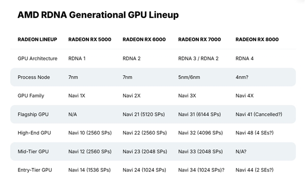AMD新一代Radeon显卡RDNA  4正式官宣：两大升级 一大遗憾！