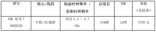 续写游戏传奇：AMD推出新一代锐龙7 9800<i></i>X3D处理器
