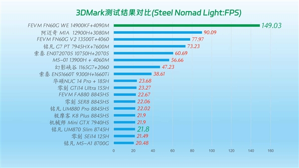 史上最强迷你机实测：i9-14900KFRTX  4090M无敌寂寞